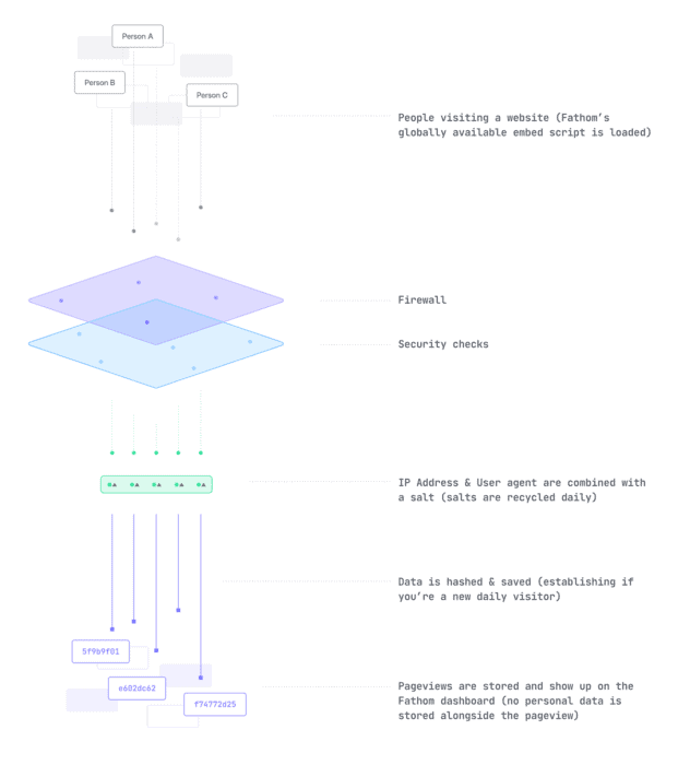 Visuel præsentation af datarejsen i Fathom Analytics.